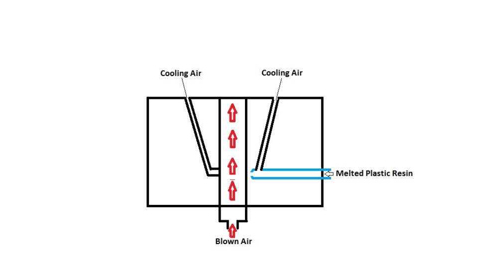 Blown Plastic Extrusion